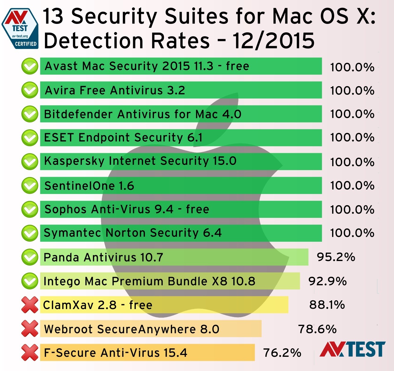 best antivirus for mac & iphones 2018